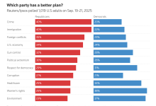 Americans Favor GOP Over Dems on Gun Policy