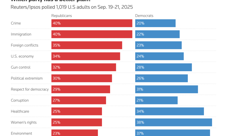 Americans Favor GOP Over Dems on Gun Policy